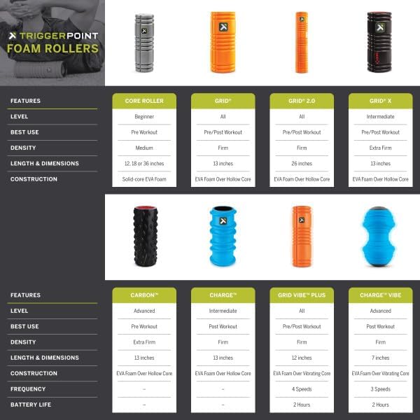 Grid 1.0 Foam Roller - 13" Multi-Density Massage Roller for Deep Tissue & Muscle Recovery - Relieves Tight, Sore Muscles & Kinks, Improves Mobility & Circulation - Targets Key Body Parts